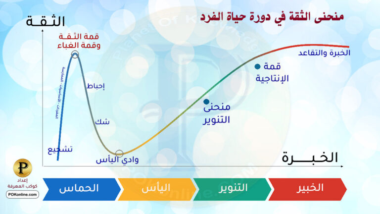 منحنى الثقة والمعرفة