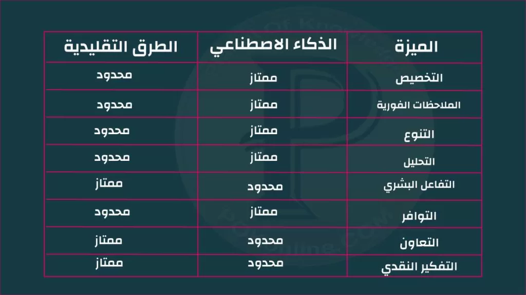 مقارنة بين الذكاء الاصطناعي والطرق التقليدية لتعلم اللغات